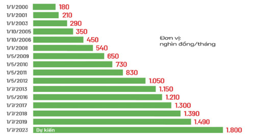 Hình 2: Lương cơ sở trong khu vực nhà nước điều chỉnh qua các năm Nguồn: ebh.vn