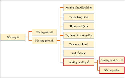 Hình 1: Nền tảng số. Nguồn: ILO (2021); Aneja và Pragya (2021); Koskinen, Bonina, và Eaton (2019) 