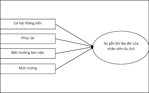Hình 2: Mô hình nghiên cứu hiệu chỉnh. Nguồn: Tác giả tổng hợp (2024)