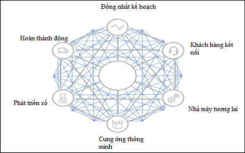 Hình 5: Chuỗi cung ứng kỹ thuật số. Nguồn: Deloitte (2020)