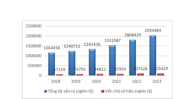 Hình 1: Tổng tài sản có và vốn chủ sở hữu của Vietinbank giai đoạn 2018-2023. Nguồn: Báo cáo thường niên của Vietinbank giai đoạn 2018-2023 