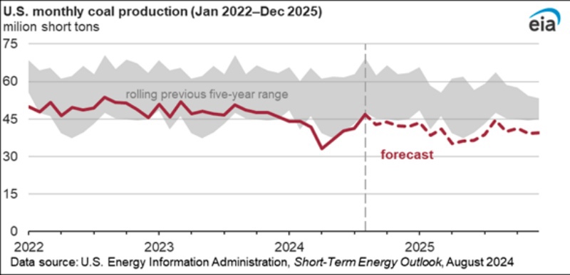Biểu đồ sản lượng than Hoa Kỳ giai đoạn 2022-2023, dự báo 2024 và 2025 (Nguồn: EIA)