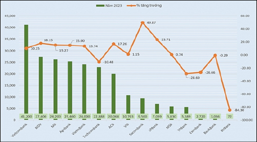 Hình 1: Lợi nhuận trước thuế theo công bố của một số ngân hàng trong năm 2023 Nguồn: NHTM, VNDIRECT