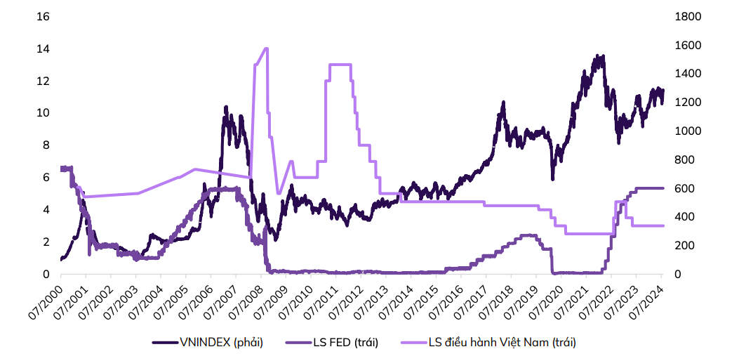 Biểu đồ VN-Index, lãi suất FED và lãi suất điều hành giai đoạn 2000 - 2024. 