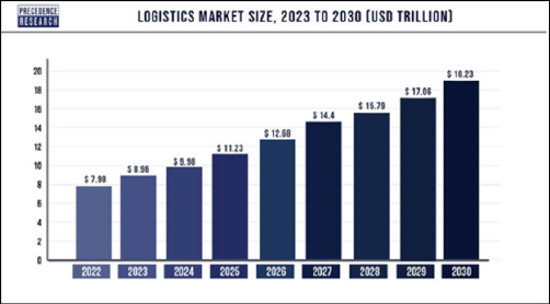 Hình 1: Quy mô thị trường logistics toàn cầu (2022-2030).Nguồn: Precedence Research