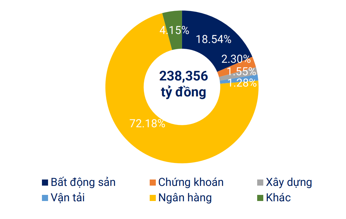 Giá trị phát hành theo nhóm ngành 2024. Nguồn: VBMA