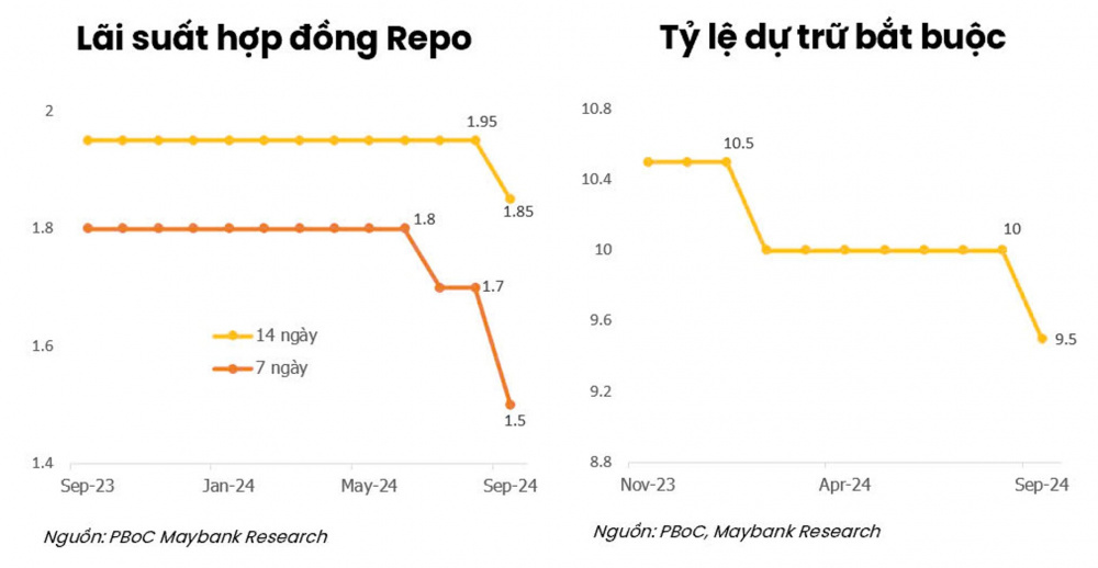 Hai biện pháp kích thích nền kinh tế gần đây của Trung Quốc.