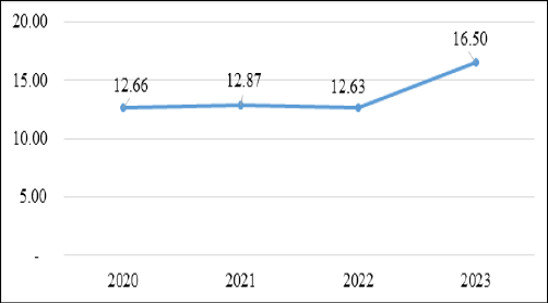 Hình 1: Tỷ trọng kinh tế số trong GDP tại Việt Nam giai đoạn 2020-2023 (%)Nguồn: Nhóm tác giả tổng hợp từ số liệu của Bộ Kế hoạch và Đầu tư