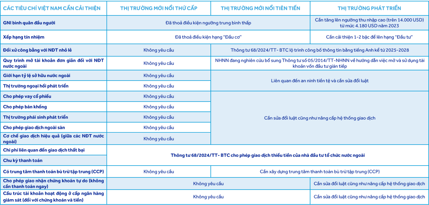 C&aacute;c ti&ecirc;u ch&iacute; để được n&acirc;ng hạng. Nguồn: ACBS