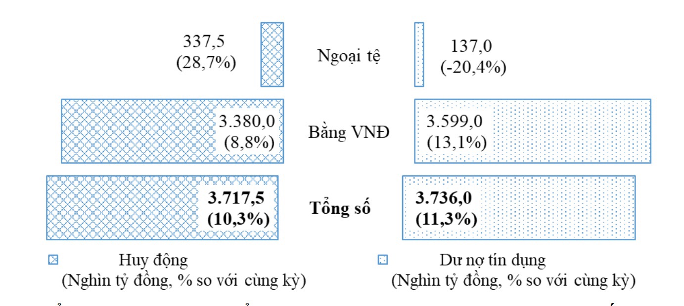 Tổng vốn huy động và dư nợ tín dụng phân theo loại tiền tệ (ước tính đến 30/9/2024). Nguồn: Cục Thống kê TP. Hồ Chí Minh