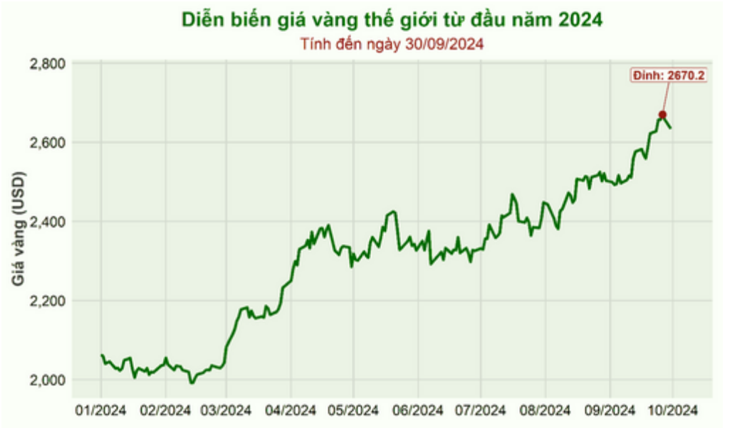 Biến động giá vàng trong năm 2024. Nguồn: VEPR