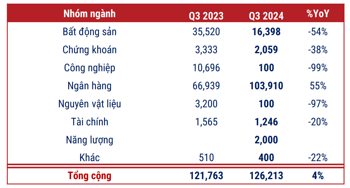 Giá trị phát hành TPDN trong quý III/2024. Nguồn: VBMA