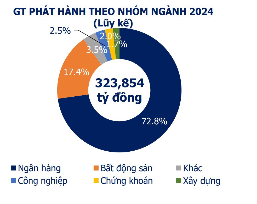 Giá trị phát hành theo ngành tính đến 14/10/2024.