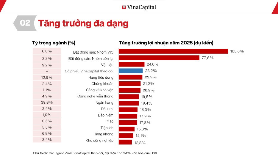 Nguồn: VinaCapital