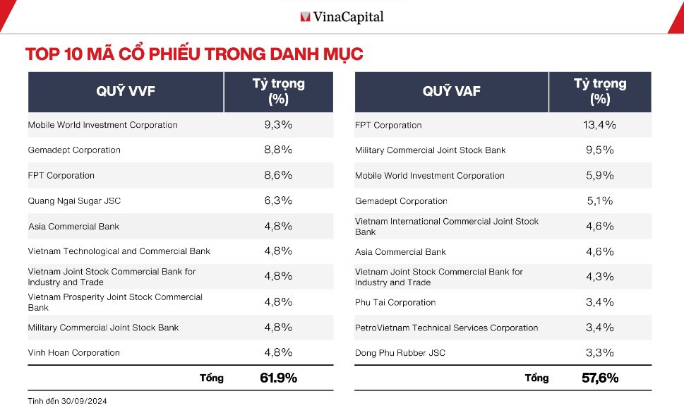Nguồn: VinaCapital