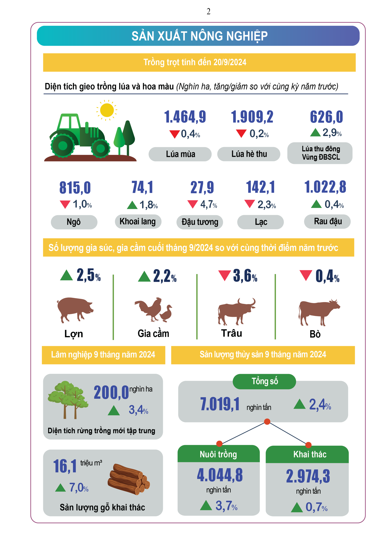 Infographic tình hình kinh tế - xã hội tháng 9 và 9 tháng đầu năm 2024 - Ảnh 2