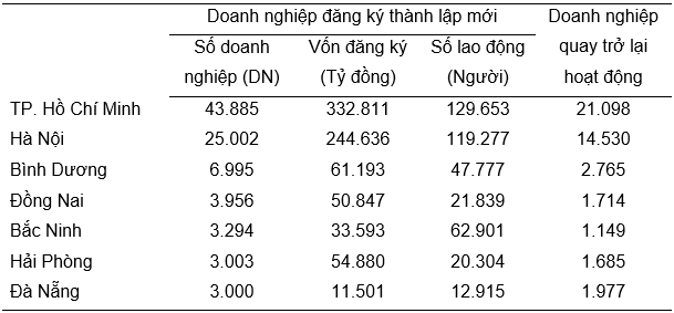 Biểu 1: Doanh nghiệp đăng ký thành lập mới và quay trở lại hoạt động 10 tháng năm 2024 của một số địa phương. Nguồn: GSO
