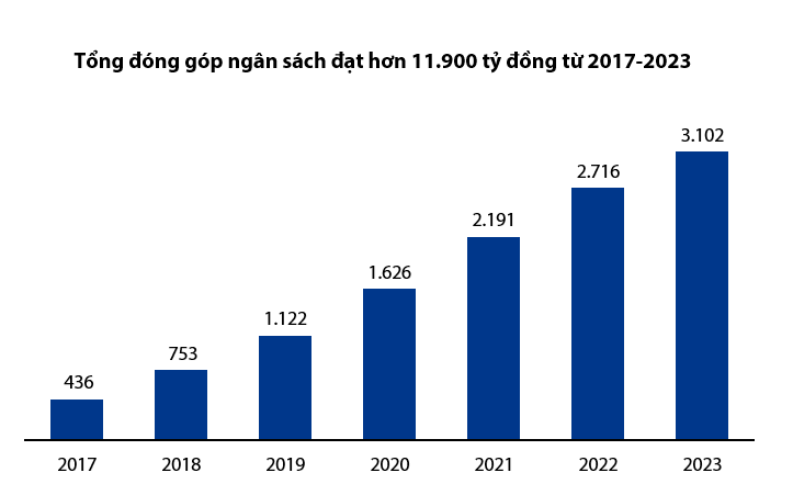 Thống kê đóng góp ngân sách từ năm 2027-2023 của Ngân hàng TMCP Quốc tế Việt Nam. Nguồn: VIB