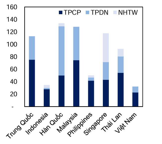 Quy mô thị trường trái phiếu các nước trong khu vực (% GDP quý III/2024). Nguồn: MBS Research