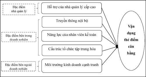  Hình 1: Mô hình nghiên cứu đề xuất. Nguồn: Tác giả đề xuất