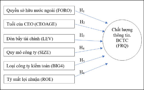 Hình 1: Mô hình nghiên cứu. Nguồn: Đề xuất của nhóm tác giả