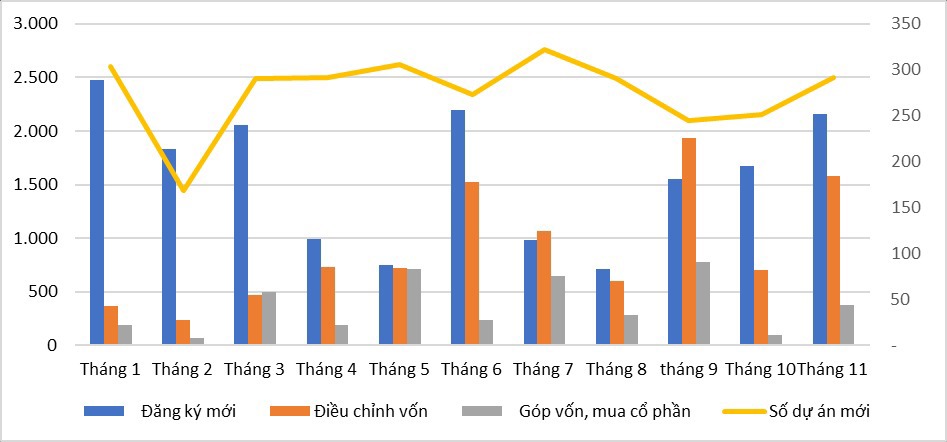 Những yếu tố nào giúp thu hút gần 31,4 tỷ USD vốn FDI trong 11 tháng? - Ảnh 1