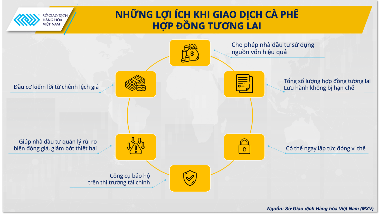 Ví dụ như một doanh nghiệp xuất khẩu cà phê Việt Nam lo ngại giá cà phê giảm mạnh vào tháng tới, họ có thể ký hợp đồng tương lai để bán cà phê với mức giá cố định.