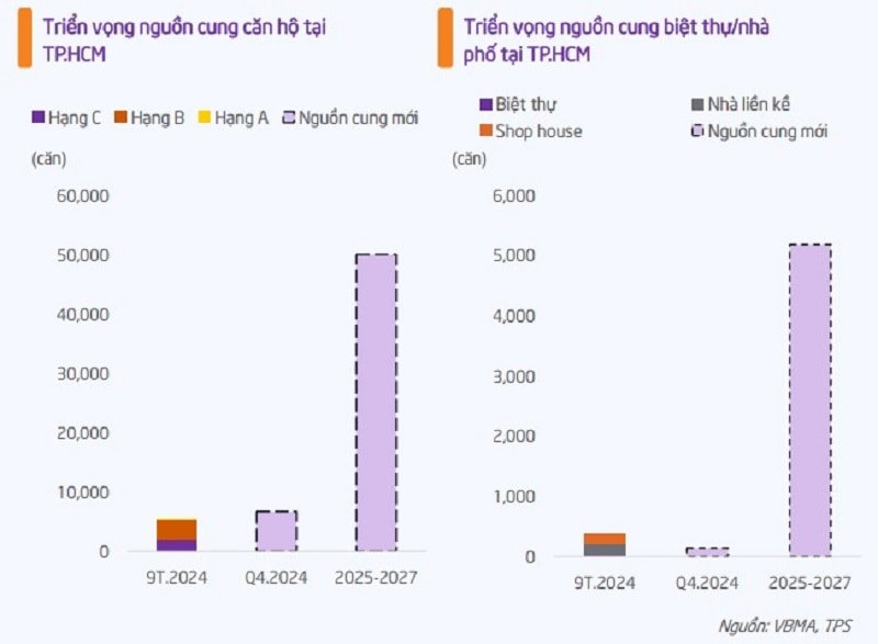 Thị trường bất động sản TP. Hồ Chí Minh sắp đón nhận hàng chục nghìn căn hộ - Ảnh 1