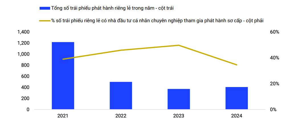 Nh&agrave; đầu tư c&aacute; nh&acirc;n chuy&ecirc;n nghiệp tham gia đầu tư sơ cấp 40% số tr&aacute;i phiếu ph&aacute;t h&agrave;nh ri&ecirc;ng lẻ trong giai đoạn 2021-2024. Nguồn: HNX, VIS Rating