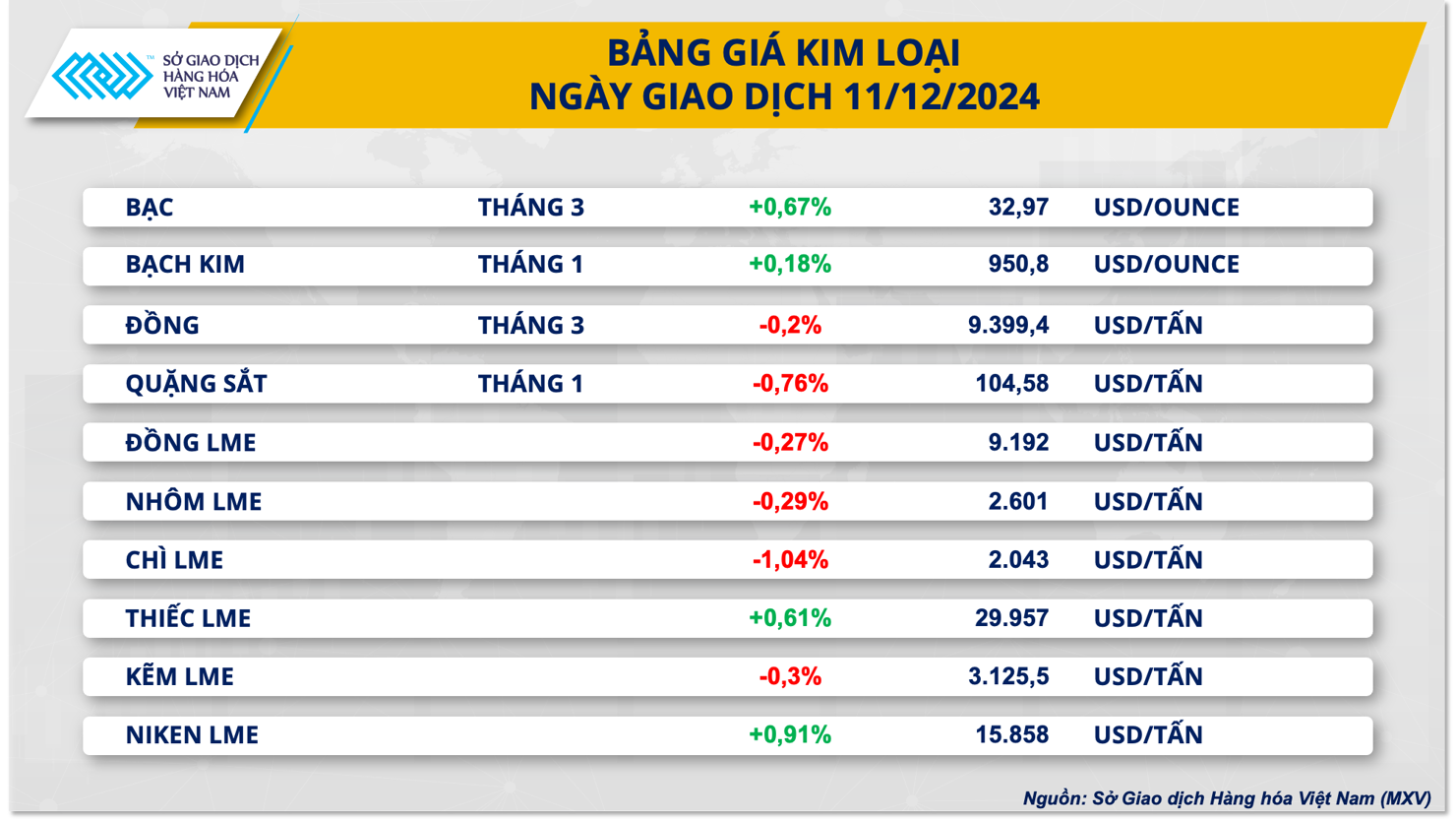 Theo MXV, kết thúc phiên giao dịch hôm qua, sắc xanh đỏ đan xen trên bảng giá các mặt hàng nhóm kim loại.