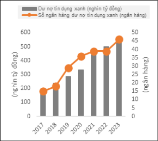 H&igrave;nh 2a: Dư nợ t&iacute;n dụng xanh