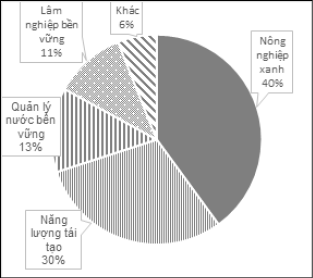 H&igrave;nh 2b: Cơ cấu dư nợ t&iacute;n dụng xanh.&nbsp;Nguồn: Tổng hợp từ Ng&acirc;n h&agrave;ng Nh&agrave; nước Việt Nam (2017-2023)