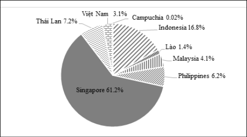 H&igrave;nh 4: Thị phần t&agrave;i ch&iacute;nh xanh của Việt Nam v&agrave; c&aacute;c quốc gia ASEAN giai đoạn 2016 - 2023. Nguồn: Climate Bond innitiative