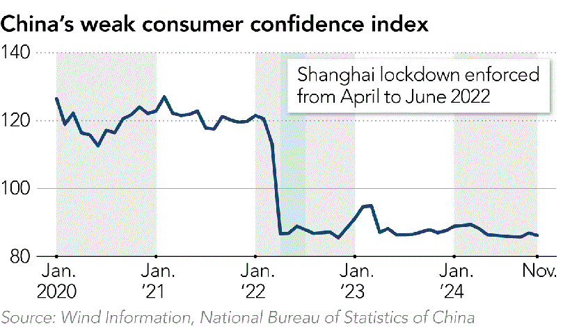 Chỉ số niềm tin tiêu dùng yếu của Trung Quốc. Đồ họa: Asia Nikkei Review