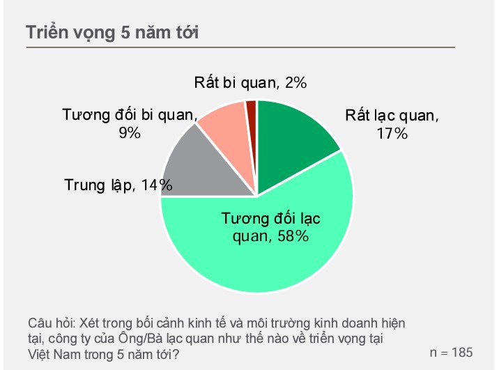 Nhiều doanh nghiệp châu Âu lạc quan về môi trường kinh doanh tại Việt Nam.