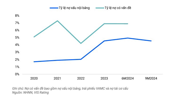 Nợ có vấn đề toàn ngành Ngân hàng sẽ ổn định trong năm 2025, theo VIS Rating.