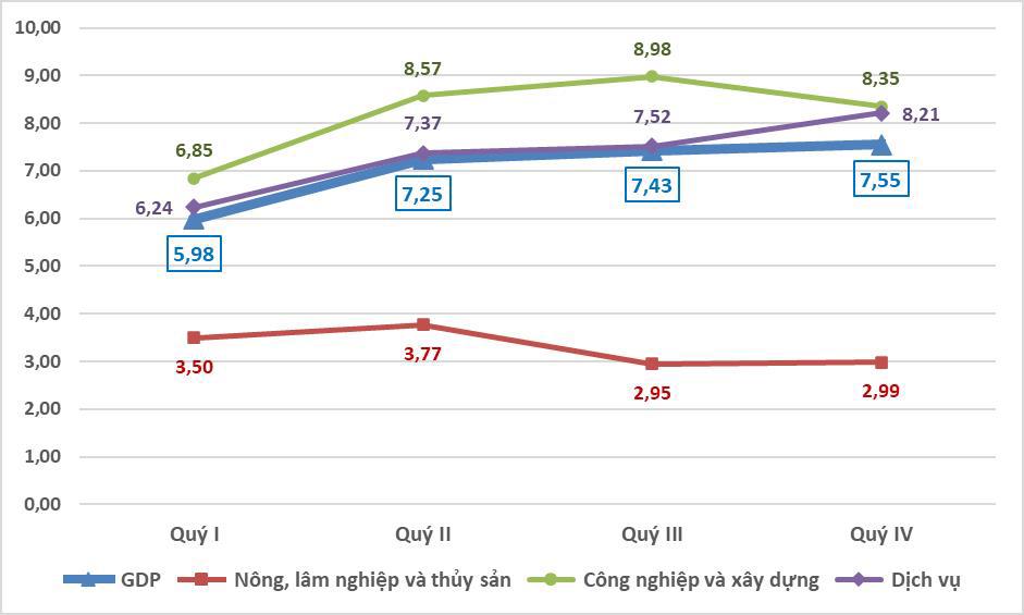Hình 1. Tốc độ tăng GDP và VA các khu vực theo quý năm 2024 (%). Nguốn: GSO