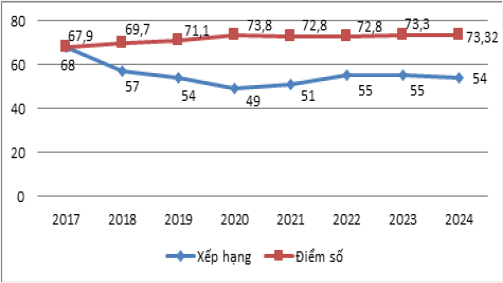 Nguồn: Báo cáo Phát triển bền vững (https://dashboards.sdgindex.org/rankings)