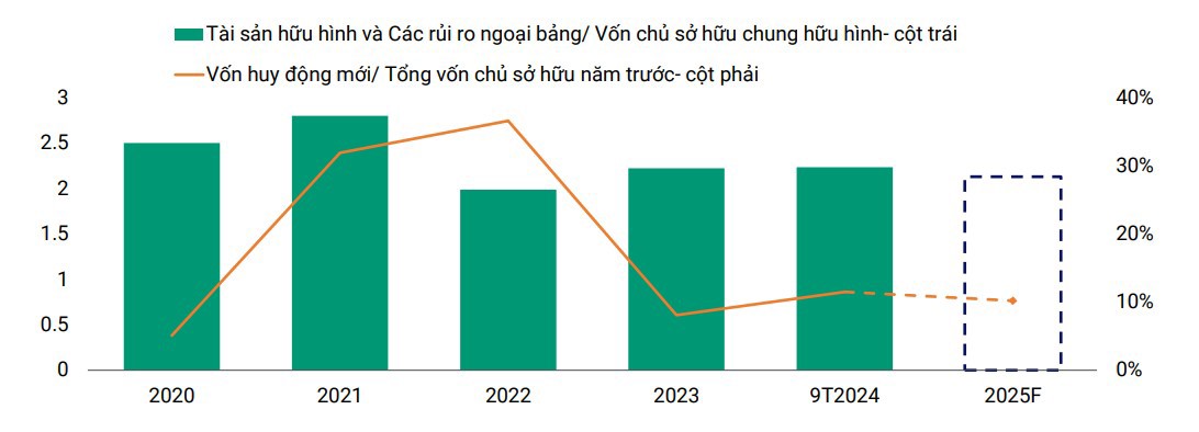 Mức độ sử dụng đòn bẩy của ngành vẫn ở mức thấp nhờ vào các đợt tăng vốn mới liên tục. Nguồn: VIS Rating