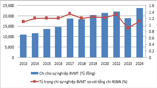  Nguồn: Bộ Tài chính 