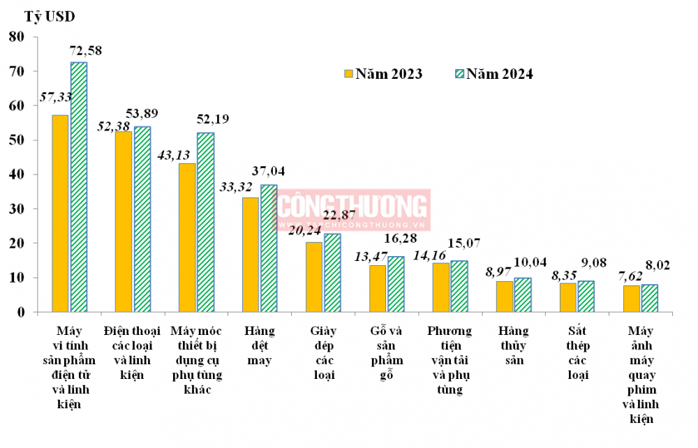 Trị giá xuất khẩu của 10 nhóm hàng lớn nhất trong năm 2024. (Nguồn: Tổng cục Hải quan)