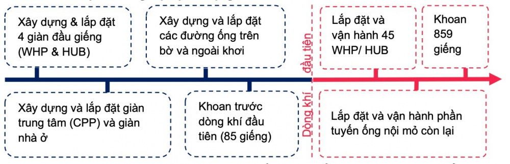 Tiến độ các công việc quan trọng của chuỗi dự án khí điện Lô B - Ô Môn (Nguồn: Phú Quốc POC, MBS Research)