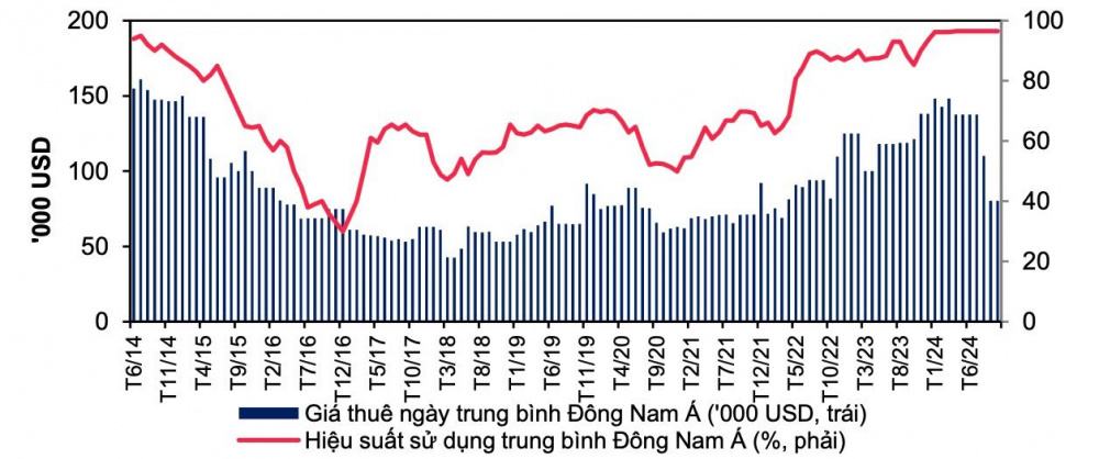 Giá thuê ngày của giàn tự nâng và tỷ lệ tối ưu giàn tại Đông Nam Á. (Nguồn: S&P Global, MBS Research)