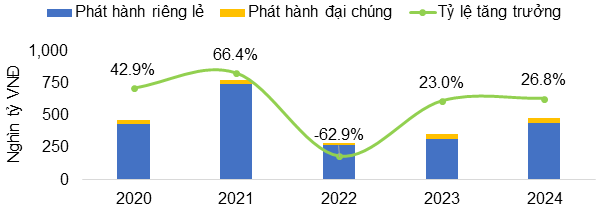 Nguồn: FiinRatings, HNX. 