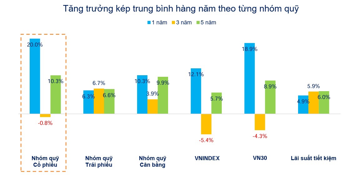 Hiệu suất theo loại hình quỹ (chỉ tính quỹ mở). Nguồn: FiinPro-X Platform.