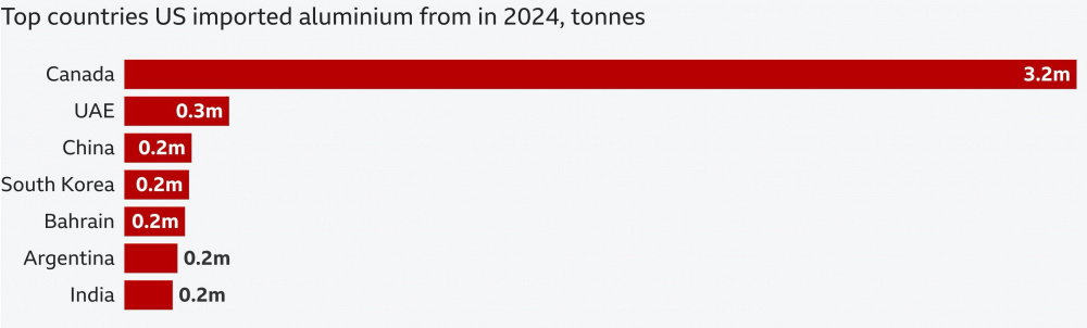 Nguồn cung nhôm nhập khẩu (triệu tấn) vào Mỹ trong năm 2024. (Nguồn: Bộ Thương mại Mỹ)