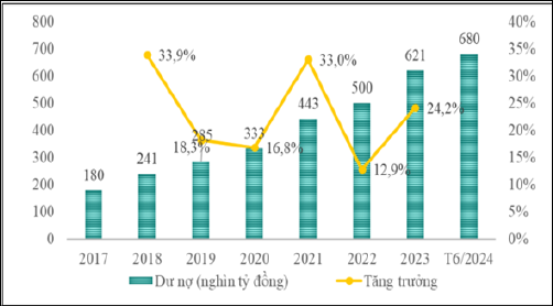 Hình 1: Diễn biến dư nợ tín dụng xanh tại Việt Nam giai đoạn 2017- đến tháng 6/2024 (Nghìn tỷ đồng) Nguồn: Viện Đào tạo và Nghiên cứu BIDV (2024)