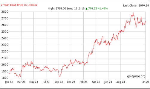 Hình 1: Biến động giá vàng thế giới năm 2024 (USD/OUNCE) Nguồn: https://goldprice.org/.