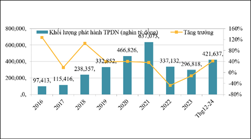 Hình 1: khối lượng trái phiếu doanh nghiệp phát hành giai đoạn 2016 đến cuối tháng 12/2024 Nguồn: Tổng hợp của tác giả