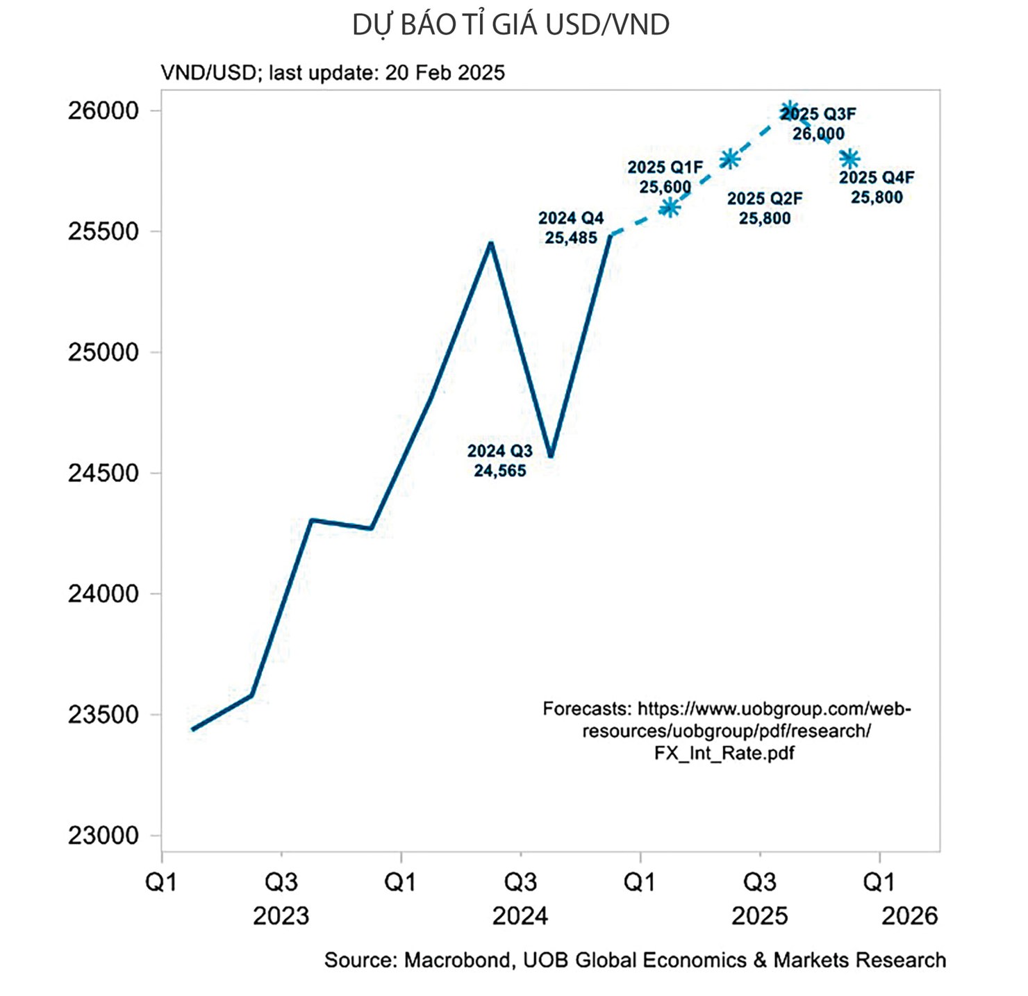 Dự báo tỷ giá USD/VND có thể đạt mức 26.000 vào quý 2, quý 3 và sẽ giảm nhẹ vào cuối năm 2025. 
